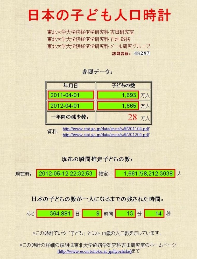 Japan's Child Population Clock, as developed at the Tohoku University Graduate School of Economics