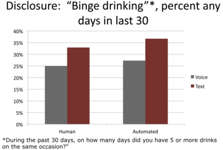 Binge drinking responses