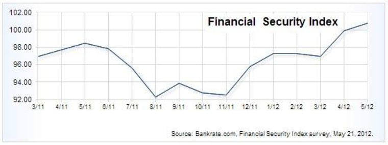 Bankrate's Financial Security Index