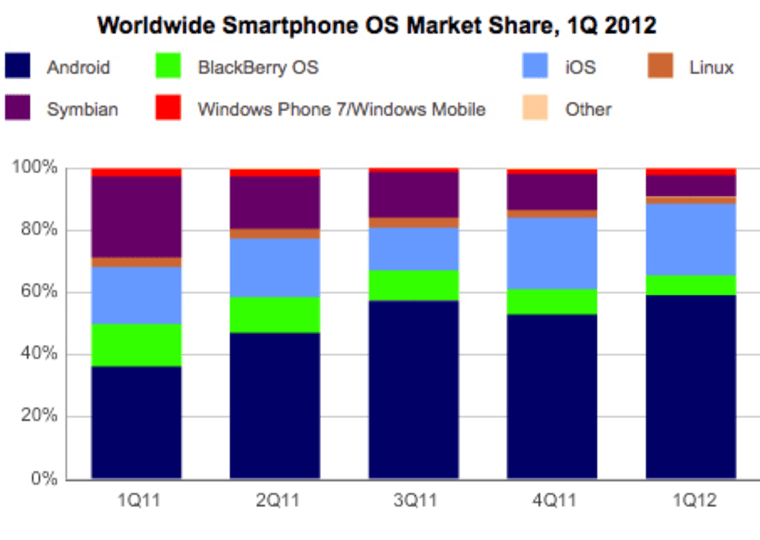 Worldwide smartphone OS market share, first quarter 2012