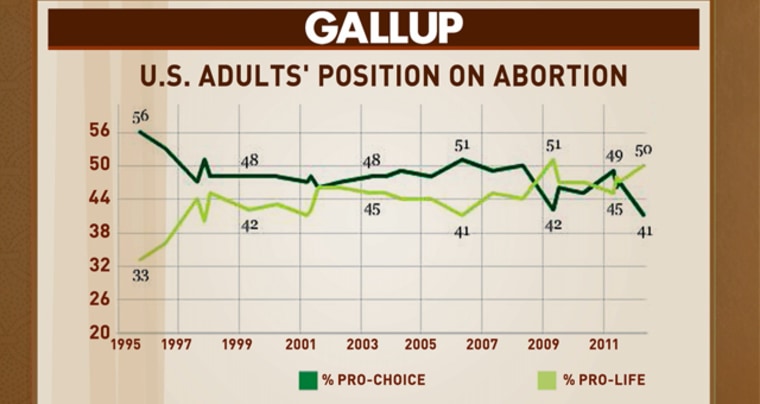 Pro Choice Americans At A Record Low Poll Shows 3593