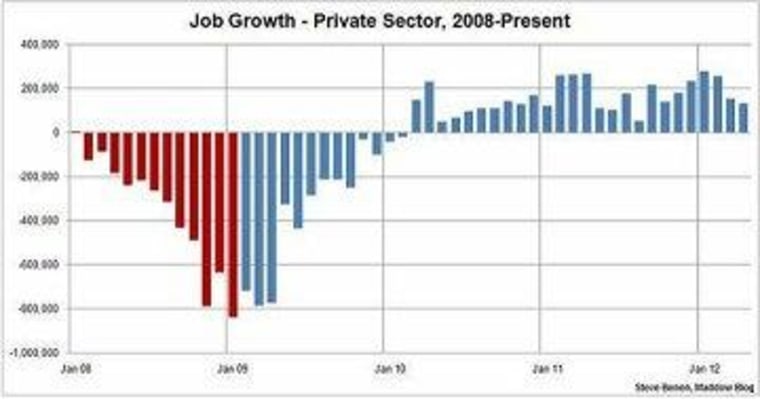 How does Romney argue the economy is getting worse? It's simple: he doesn't.