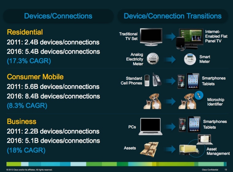 Devices and connections, 2011-2016