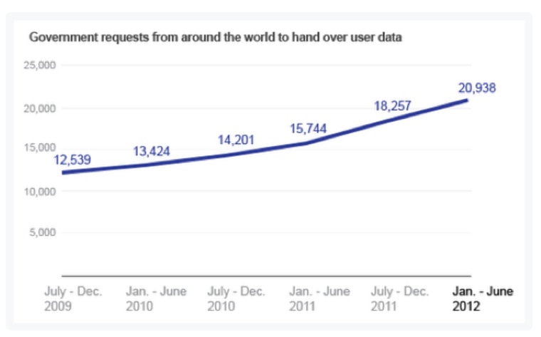 Global requests from governments asking Google to turn over user data, from 2009 to 2012.