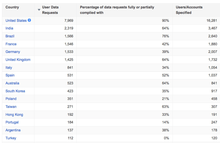 Countries listed by number of requests for user data from Google, from January to June 2012.