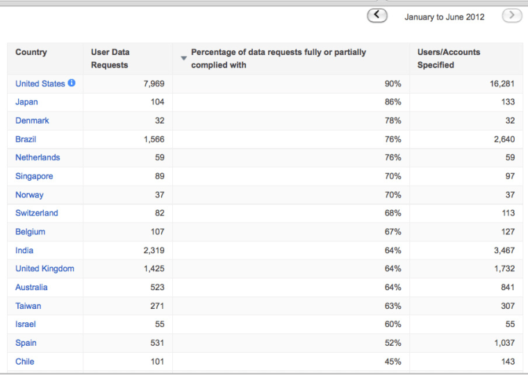 Google user data requests from governments around the world, January to June 2012, ranked in order by percentage of the requests complied with.