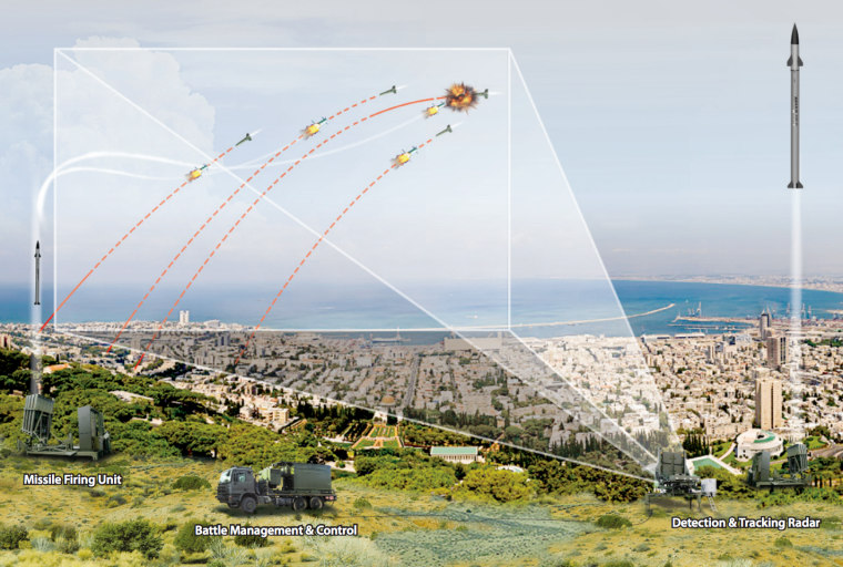 Iron Dome infographic