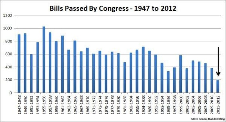 Making the 'Do-Nothing Congress' look great by comparison