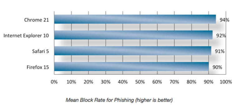 Chart showing best Web browsers when it comes to deflecting phishing.