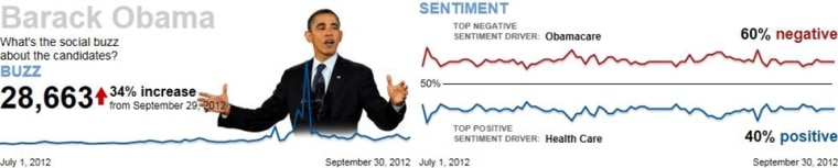 Social media campaign analysis for Tuesday, Oct. 2. Click the image for the full daily report.