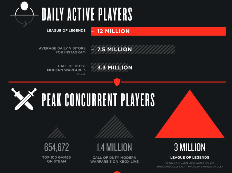 League of Legends infographic