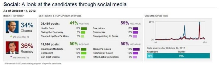 A look at the candidates as viewed through social media with the help of Crimson Hexagon.