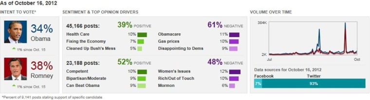 Social media campaign sentiment for Tuesday, Oct. 16. Click the image for the full version.