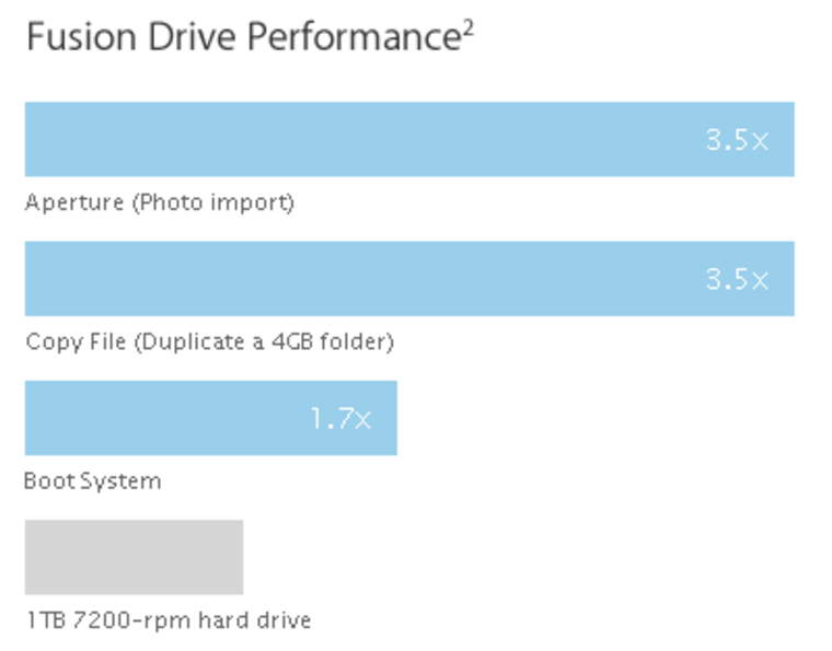 Apple's Drive': What is and do you need