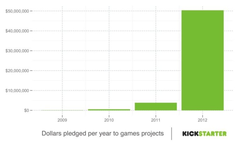 Kickstarter game category stats