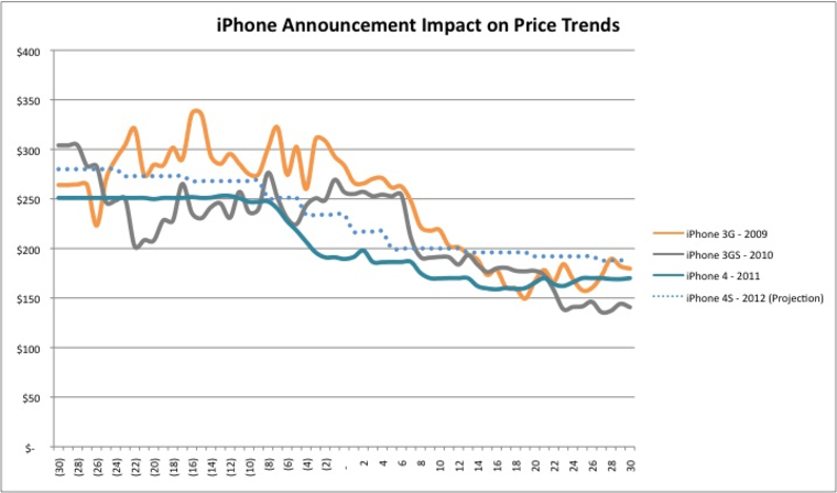 iPhone 4S projected resale pricing after new phone is announced.