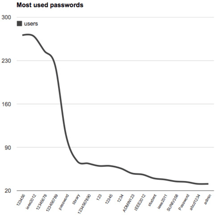 Passwords that were among leaked IEEE members' passwords.