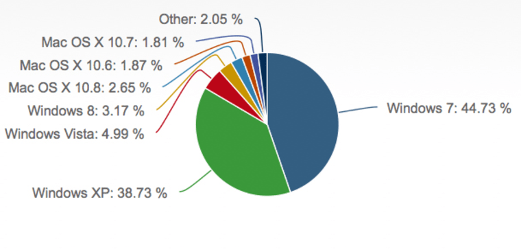 Desktop OS market share