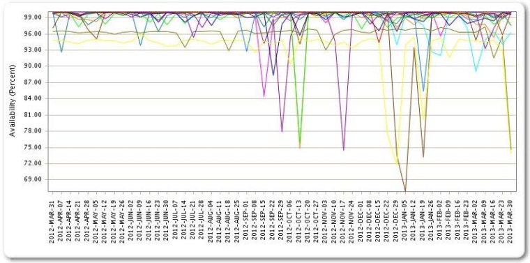 The chart above shows the availability of major U.S. bank websites during the past year. Data points below the top indicated less than 100 percent availability. Descending fever lines indicate severe outages; many are blamed on denial of service attacks.