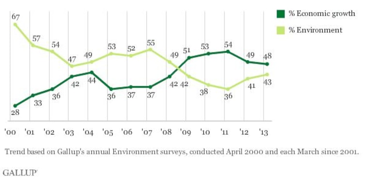 Gallup poll