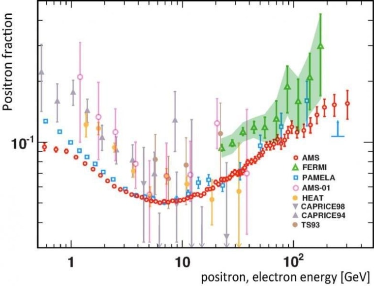 This chart compares the results from AMS on positron emissions with results from other experiments. AMS measurements at different energy levels are represented by the red dots with error bars.