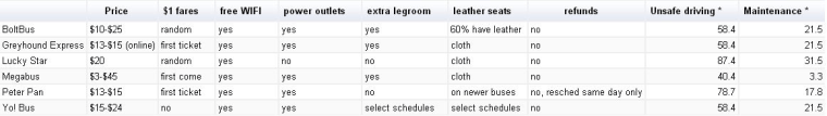 Bus line comparison chart.