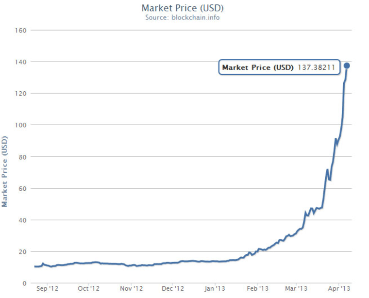 Blockchain bitcoin graph