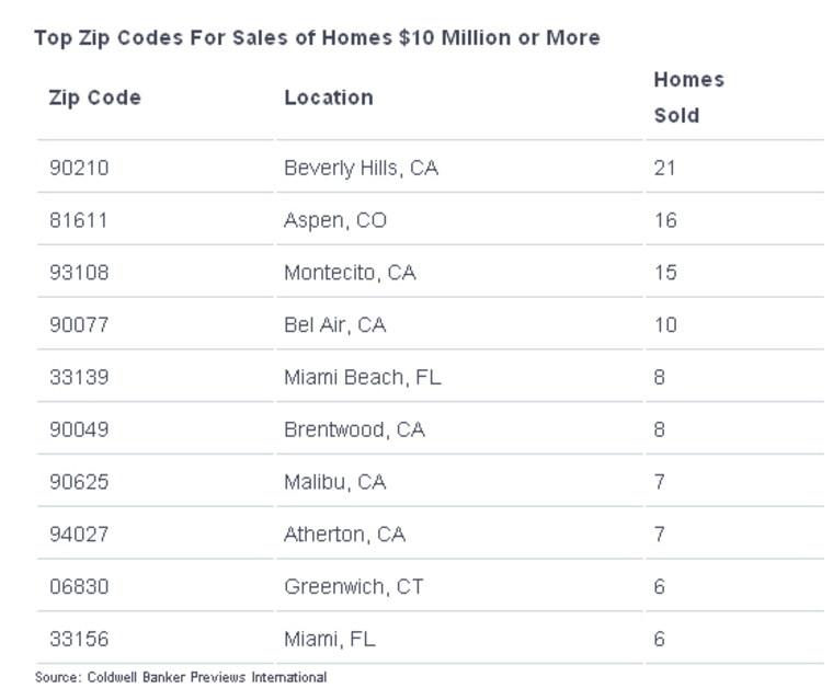 Image: ZIP Code chart