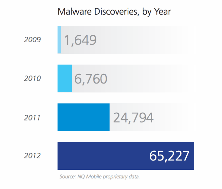 NQ Mobile Malware discoveries by year