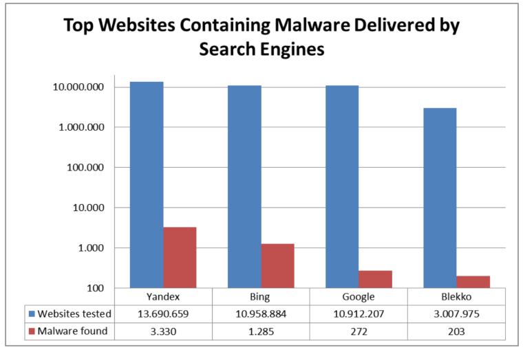 AV-TEST malware results graph Bing vs Google