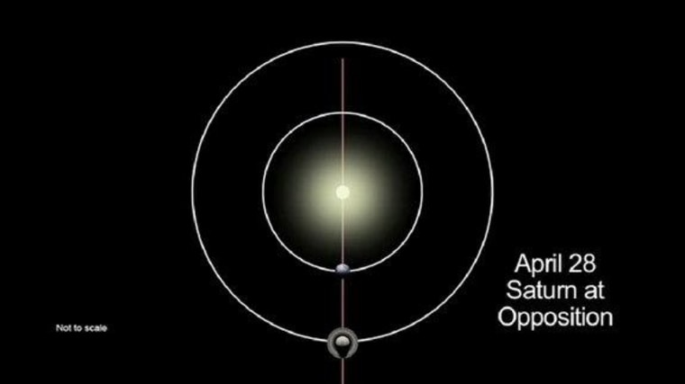 This diagram from a NASA video shows the alignment of Saturn, the Earth and the sun on April 28, 2013, when Saturn will be at opposition, making the ringed planet at its best and brightest of the year.