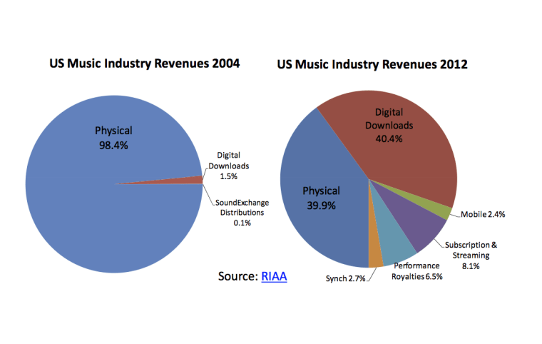 RIAA