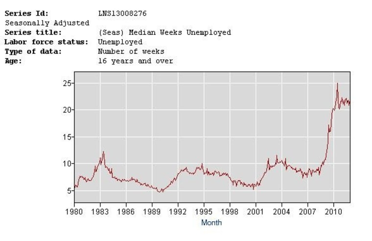 The median amount of time it's taking for unemployed people to find new jobs is about 21 weeks.