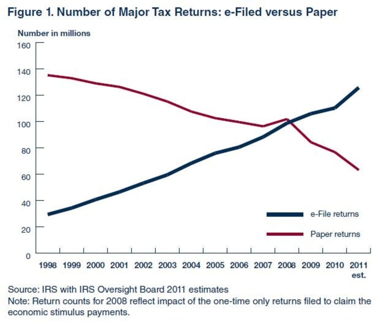 The number of individual, business and tax-exempt returns filed electronically has steadily been rising.
