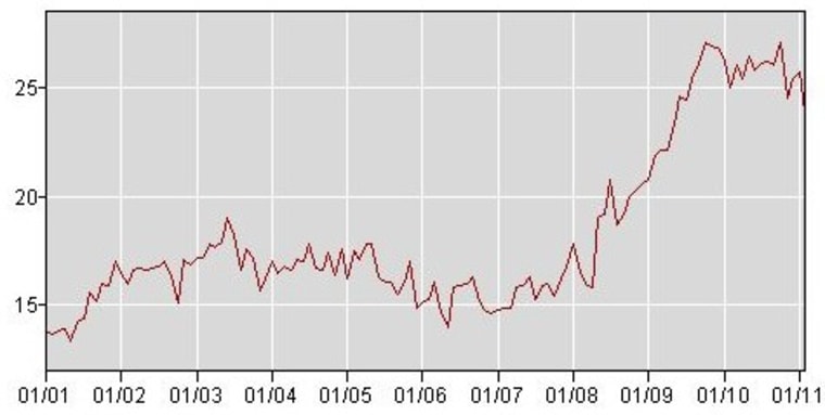 Unemployment rate for 16- to 19-year-olds, seasonally adjusted.