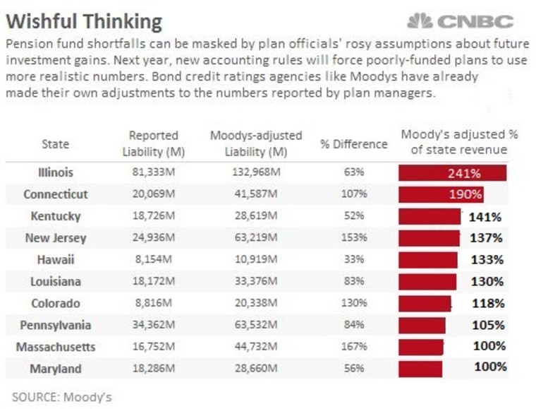 Bond credit ratings agencies like Moody's have already made their own adjustment to the numbers reported by plan managers.