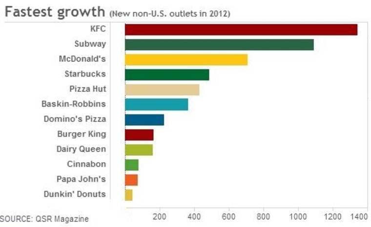 Fast food growth graphic