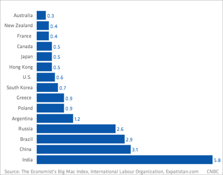 Graph: Here's how many hours it takes to earn enough for a Big Mac around the world