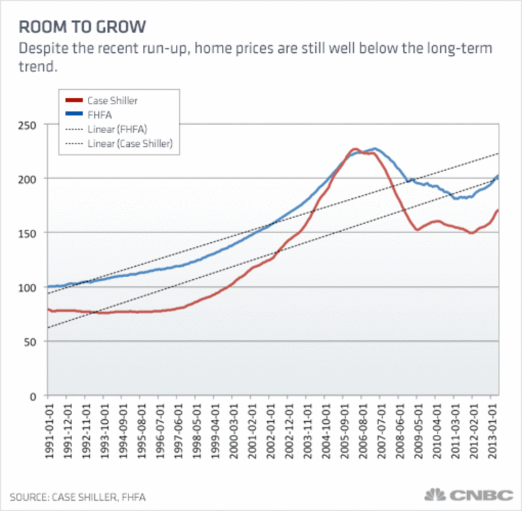 Home prices have room to rise.