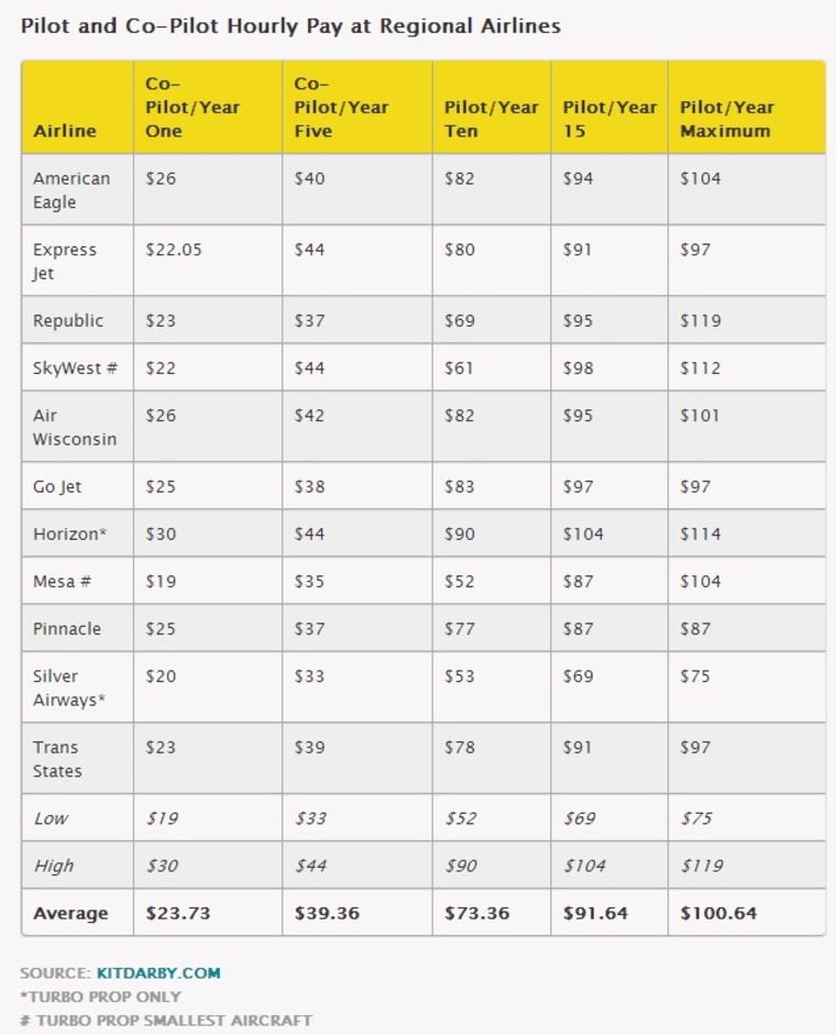 Hourly pay for regional pilots