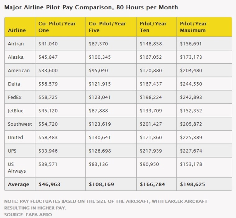 Major airline pilot compensation