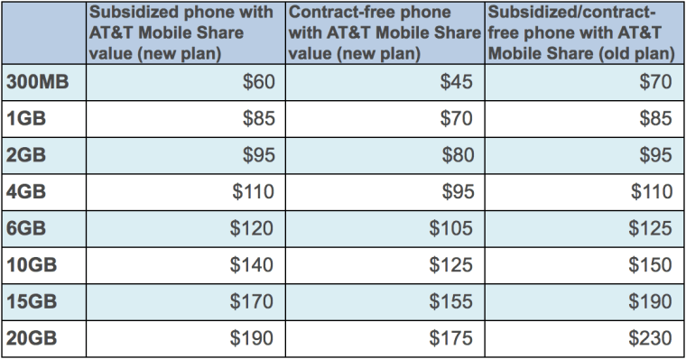 AT&T's Mobile Share plan
