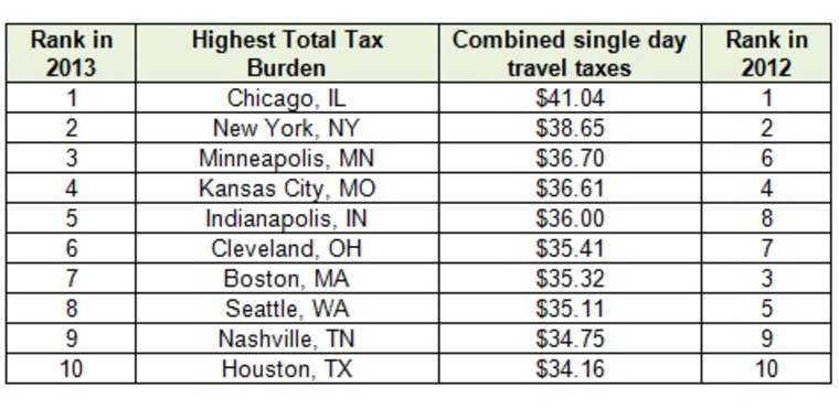 The top 10 U.S. cities where travelers incur the lowest total tax burden in central city locations