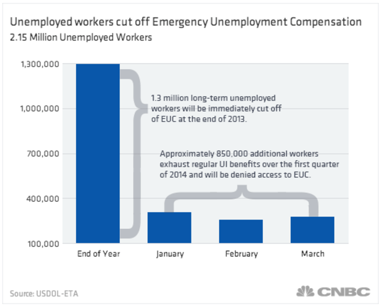 Unemployment benefits would expire for 1.3 million Americans on Dec. 28 if Congress doesn't extend them.