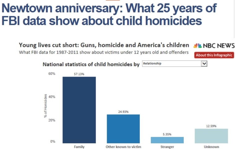 Guns, homicide and America's children: Explore 24 years of FBI data on victims, killers, circumstances and weapons. Click on the image to open.