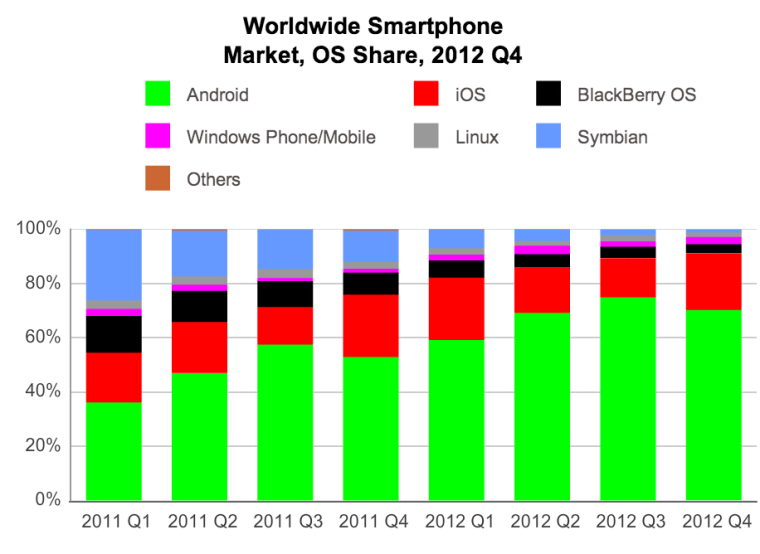 IDC Worldwide Mobile Phone Tracker