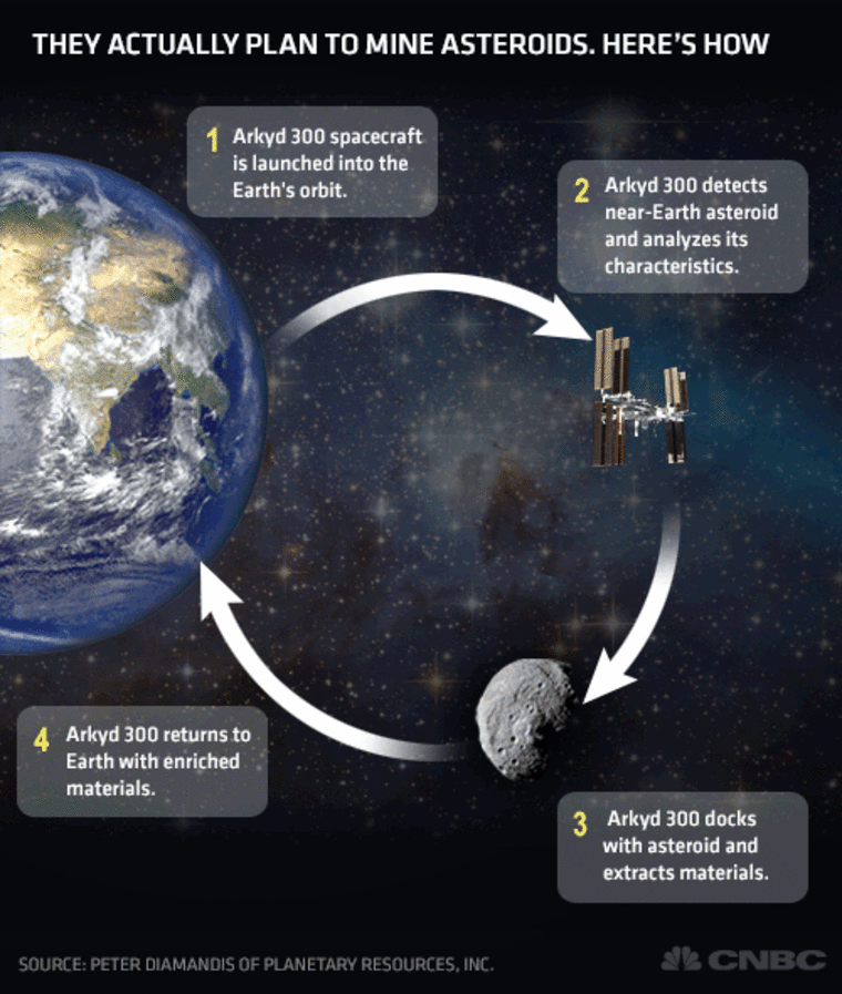 Here's how one company says it plans to mine asteroids in a technique that could also be used to alter the course of the space objects to nudge them out of Earth's path, if needed.