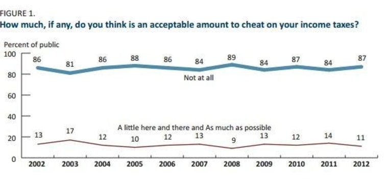 Most Americans don't think it's OK to cheat on taxes.