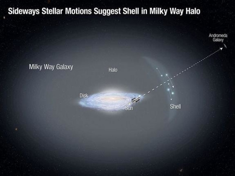 This illustration shows the disk of our Milky Way galaxy, surrounded by a faint halo of old stars. Hubble Space Telescope measurements of 13 halo stars' motion indicate the possible presence of a shell in the halo, which may have formed from the accretion of a dwarf galaxy.