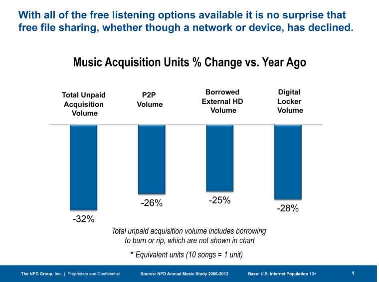 NPD music file-sharing chart